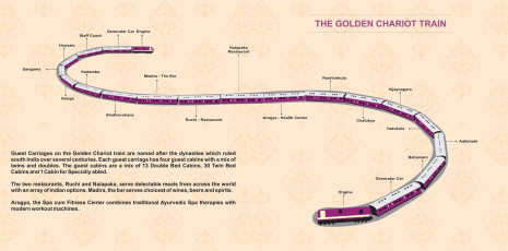 Description of the various coaches of the luxury Golden Chariot South India train journey